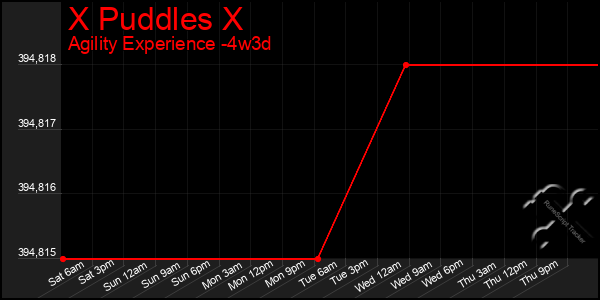 Last 31 Days Graph of X Puddles X