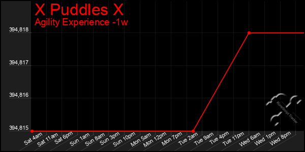 Last 7 Days Graph of X Puddles X