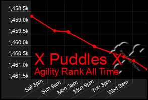 Total Graph of X Puddles X