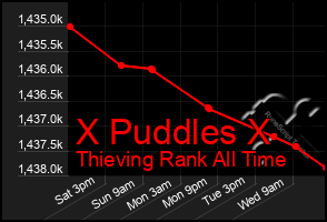 Total Graph of X Puddles X