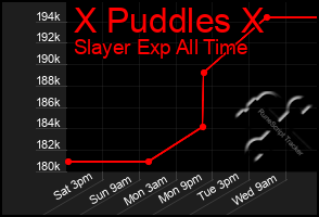 Total Graph of X Puddles X