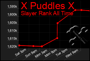 Total Graph of X Puddles X