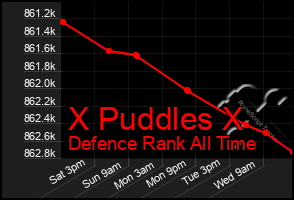 Total Graph of X Puddles X