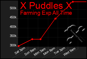 Total Graph of X Puddles X