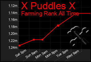 Total Graph of X Puddles X