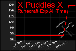 Total Graph of X Puddles X