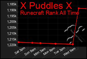 Total Graph of X Puddles X