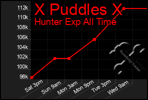 Total Graph of X Puddles X