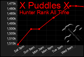 Total Graph of X Puddles X