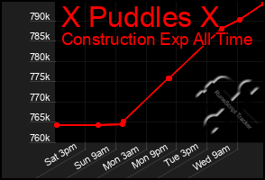 Total Graph of X Puddles X