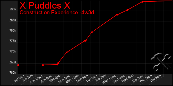 Last 31 Days Graph of X Puddles X