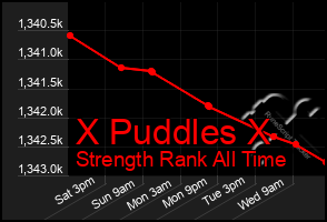 Total Graph of X Puddles X