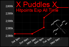 Total Graph of X Puddles X