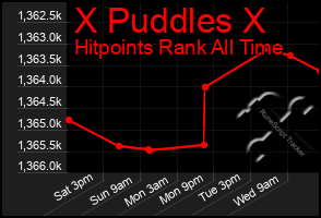 Total Graph of X Puddles X