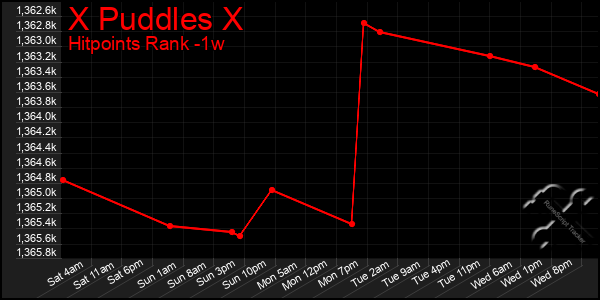 Last 7 Days Graph of X Puddles X