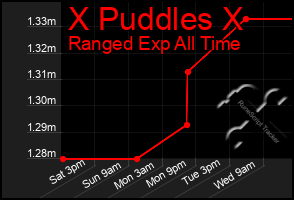 Total Graph of X Puddles X