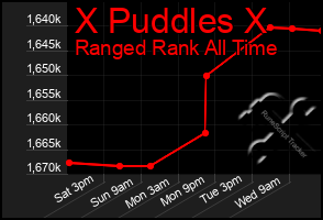 Total Graph of X Puddles X