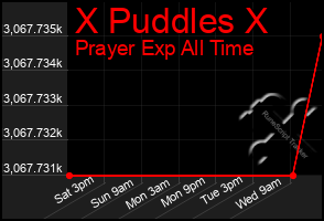 Total Graph of X Puddles X