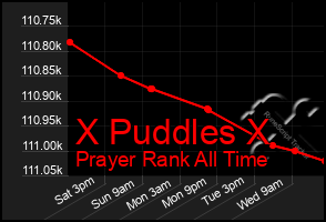 Total Graph of X Puddles X