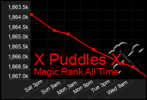 Total Graph of X Puddles X