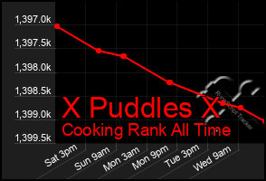 Total Graph of X Puddles X