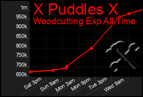 Total Graph of X Puddles X