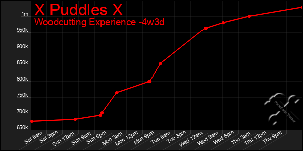 Last 31 Days Graph of X Puddles X