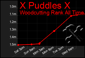 Total Graph of X Puddles X