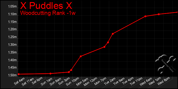 Last 7 Days Graph of X Puddles X