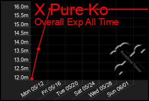 Total Graph of X Pure Ko