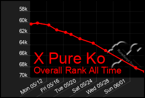 Total Graph of X Pure Ko