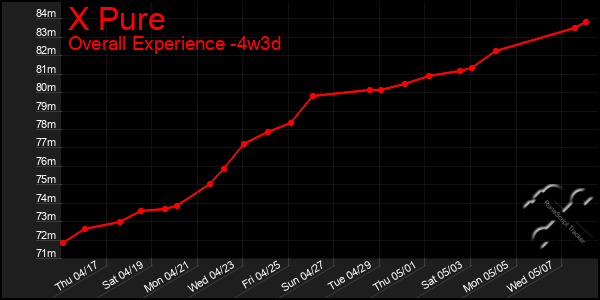 Last 31 Days Graph of X Pure