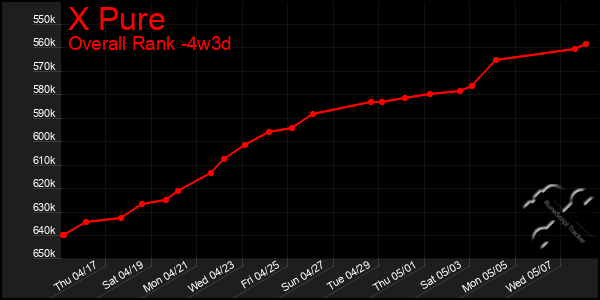 Last 31 Days Graph of X Pure