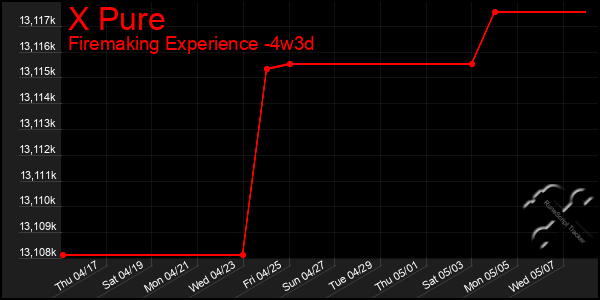 Last 31 Days Graph of X Pure