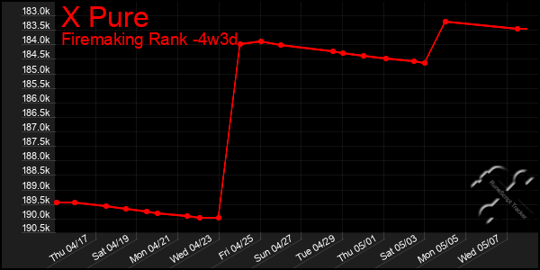 Last 31 Days Graph of X Pure