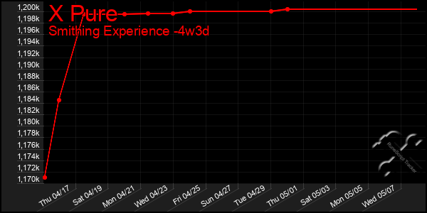 Last 31 Days Graph of X Pure