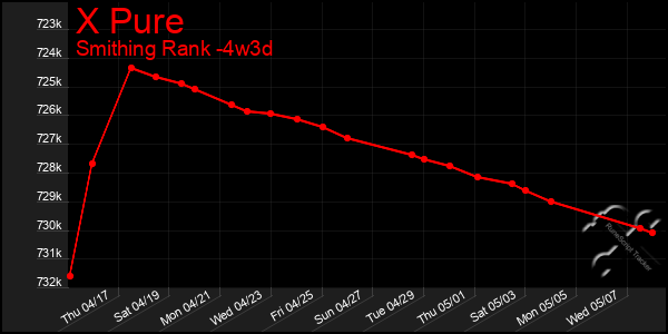 Last 31 Days Graph of X Pure