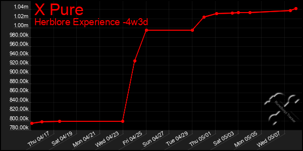 Last 31 Days Graph of X Pure