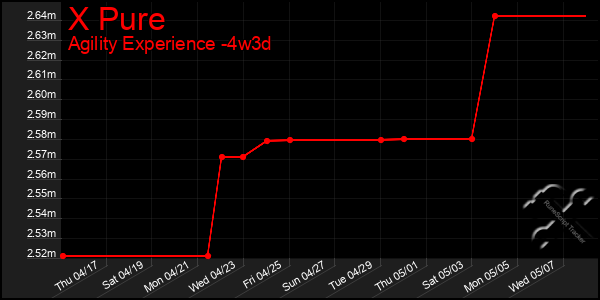 Last 31 Days Graph of X Pure