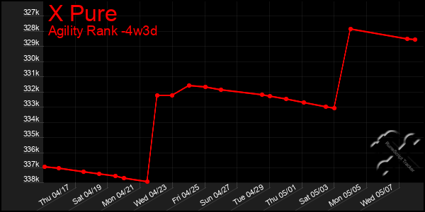 Last 31 Days Graph of X Pure