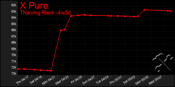 Last 31 Days Graph of X Pure