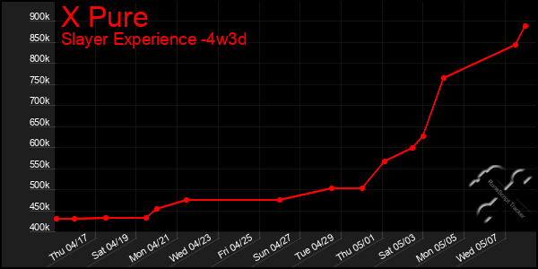 Last 31 Days Graph of X Pure