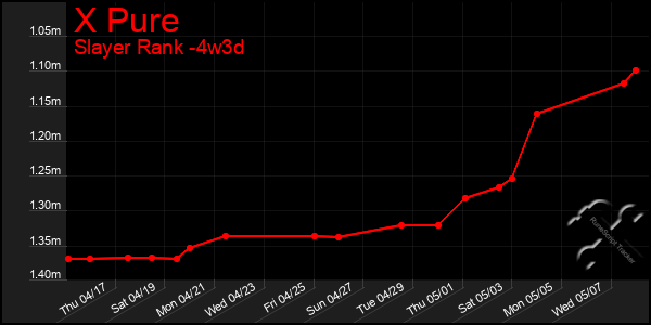 Last 31 Days Graph of X Pure