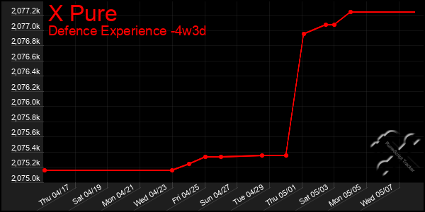 Last 31 Days Graph of X Pure