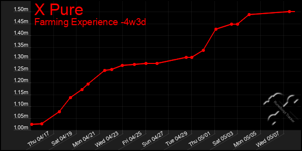 Last 31 Days Graph of X Pure