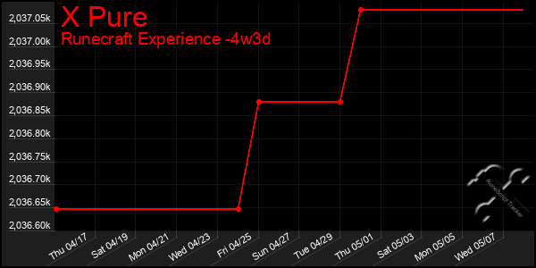 Last 31 Days Graph of X Pure