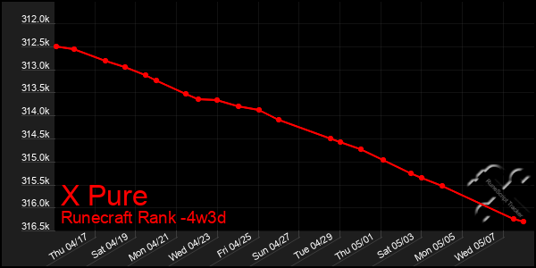 Last 31 Days Graph of X Pure