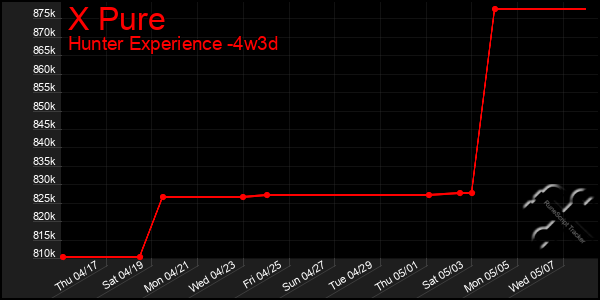 Last 31 Days Graph of X Pure