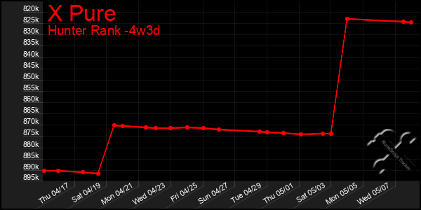 Last 31 Days Graph of X Pure