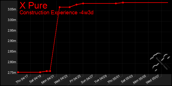 Last 31 Days Graph of X Pure
